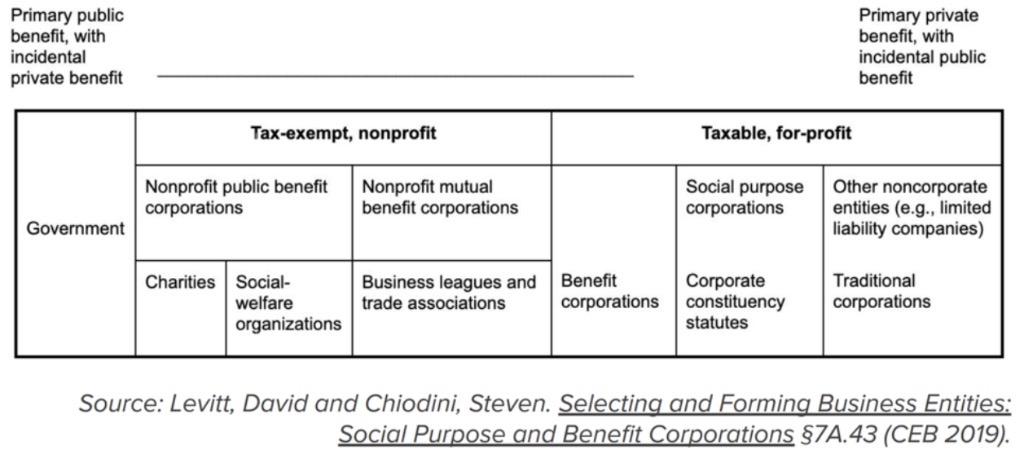 Selecting and Forming Business Entities: Social Purpose and Benefit Corporations